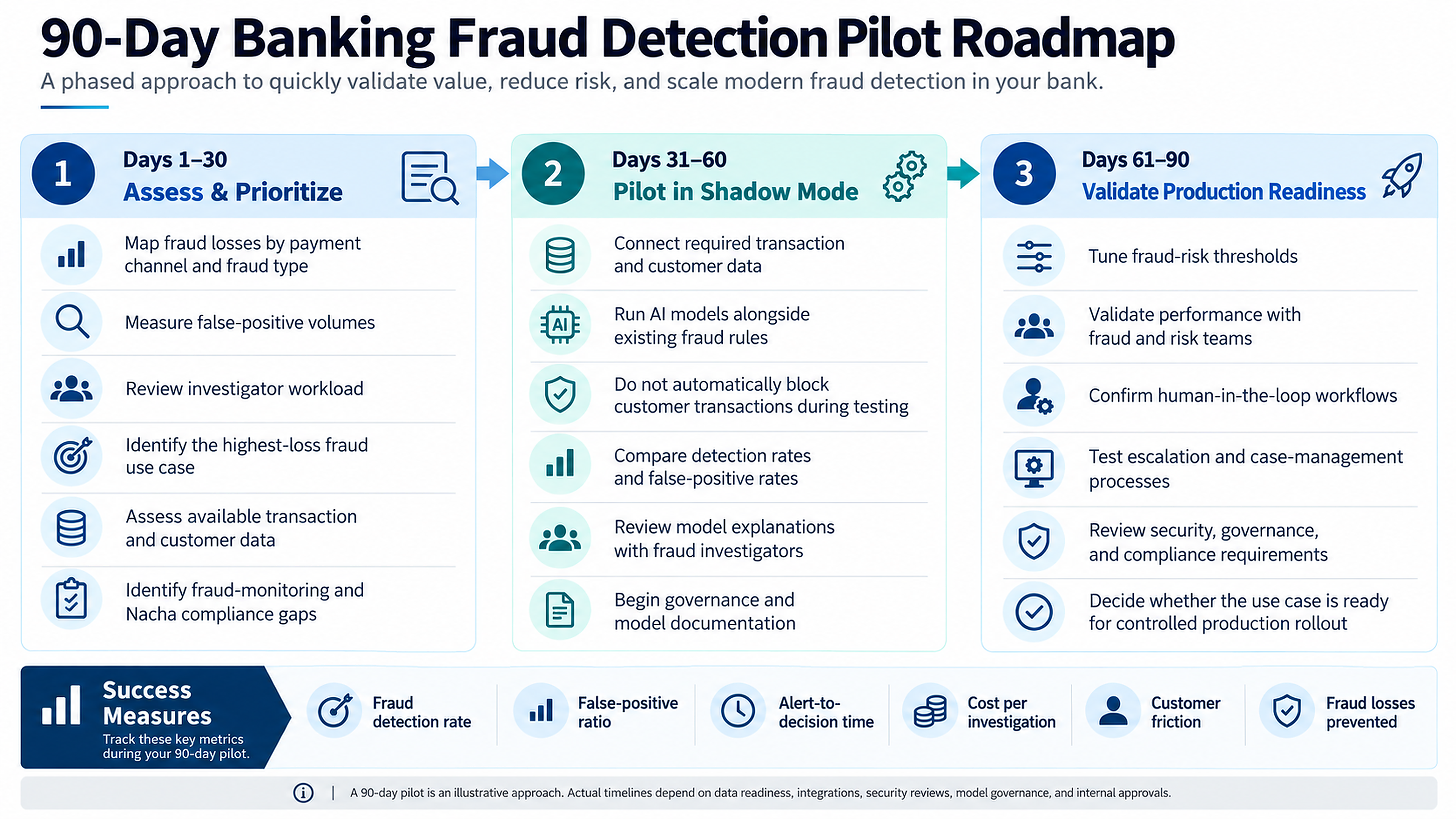 90-day-banking-fraud-detection-pilot-roadmap-showing-assessment-shadow-mode-testing-production-readiness-and-success-measures