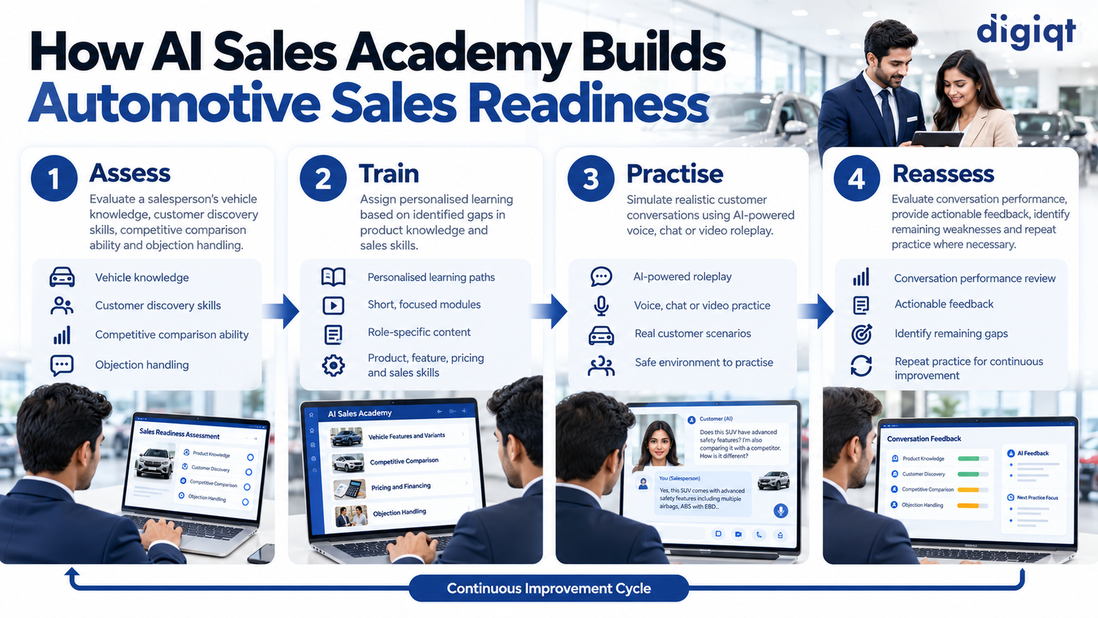 Digiqt AI Sales Academy automotive workflow showing assess, train, practise and reassess stages
