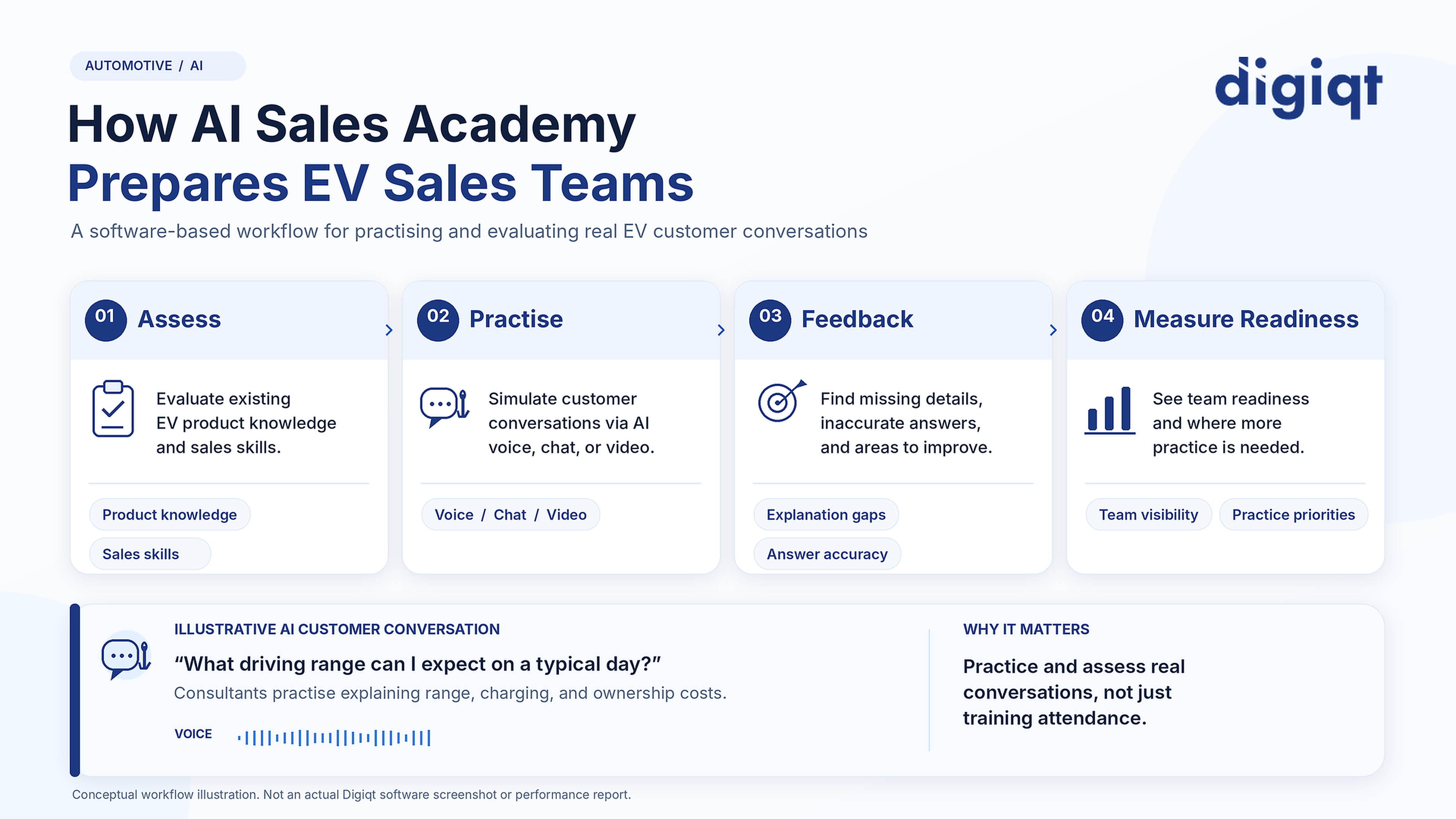 AI sales training for automotive dealerships illustrating simulated EV buyer conversations, feedback and sales readiness scoring