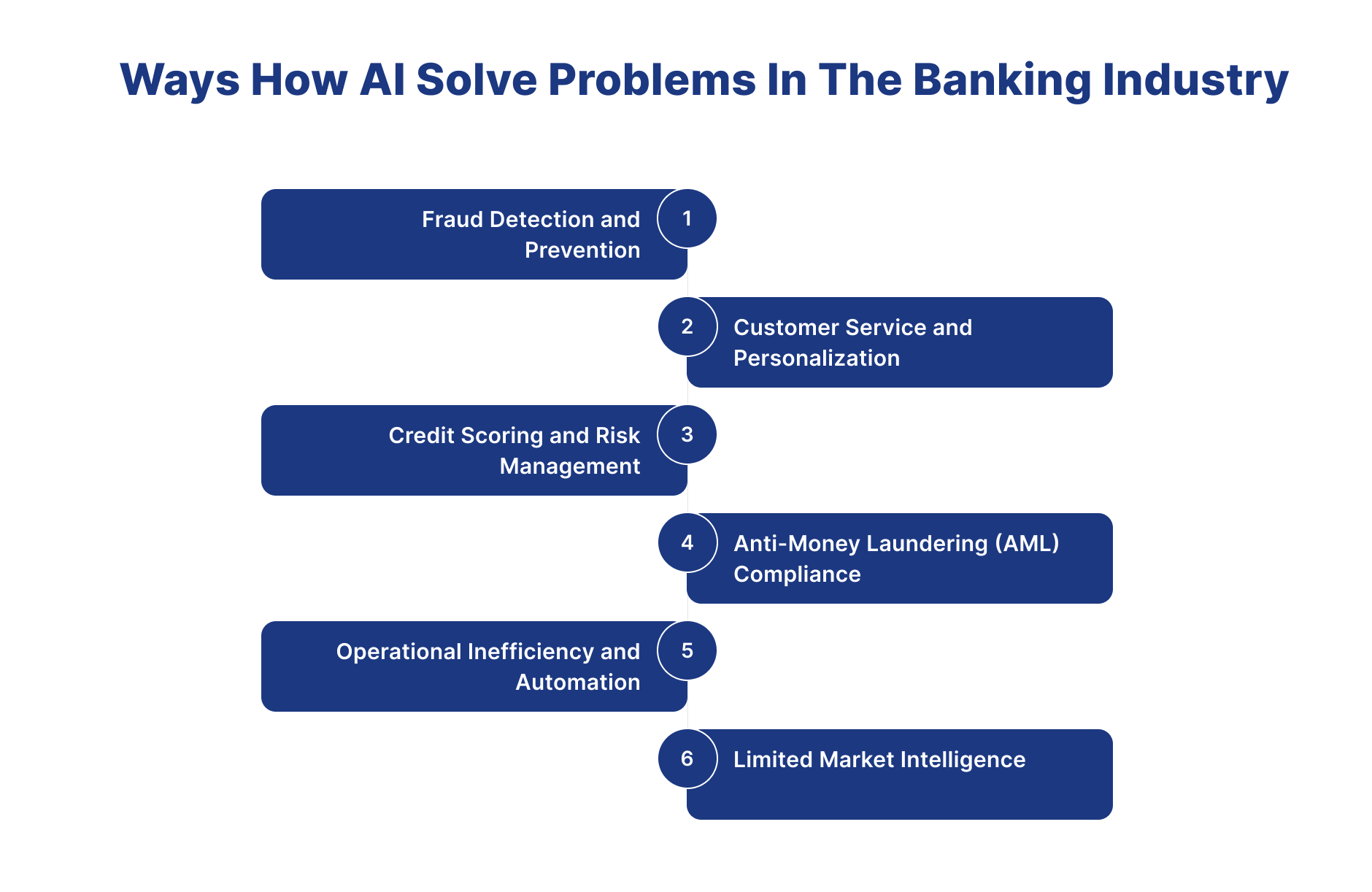  AI Solve Problems In The Banking Industry