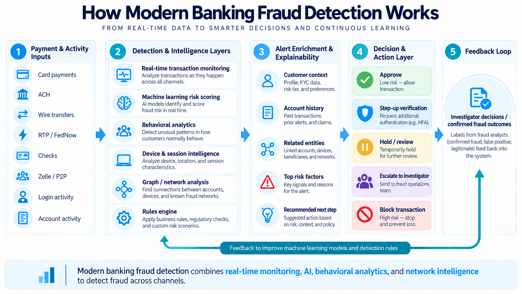 banking-fraud-detection-architecture-showing-real-time-monitoring-machine-learning-behavioral-analytics-device-intelligence-and-graph-analysis