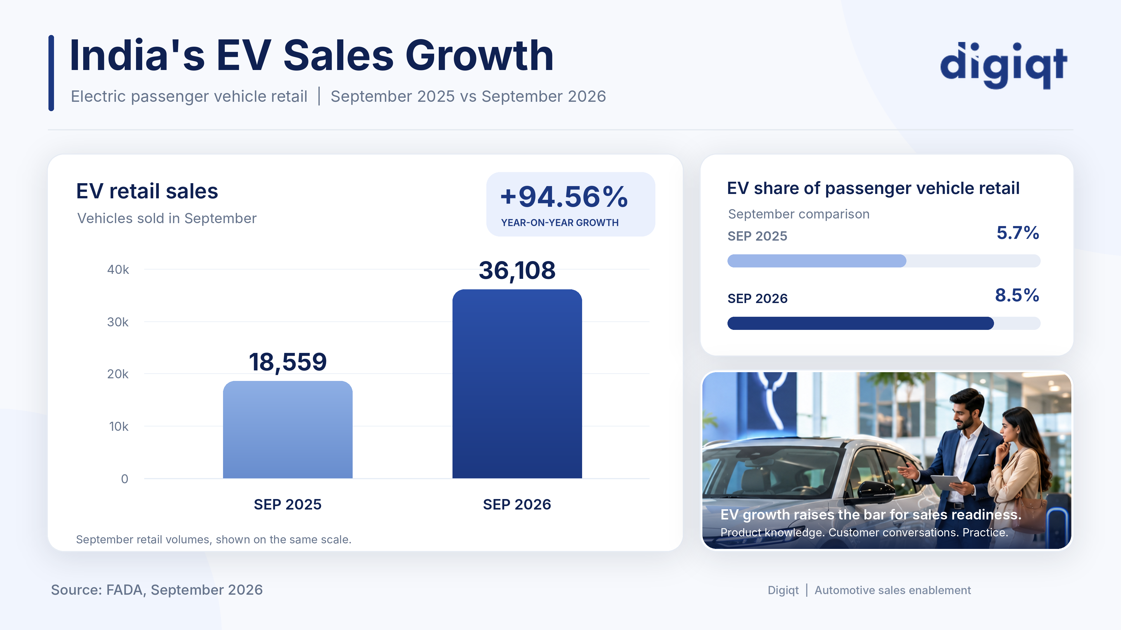 EV passenger vehicle sales growth in India in September 2026, showing 36,108 sales, 94.56 percent annual growth and 8.5 percent market share