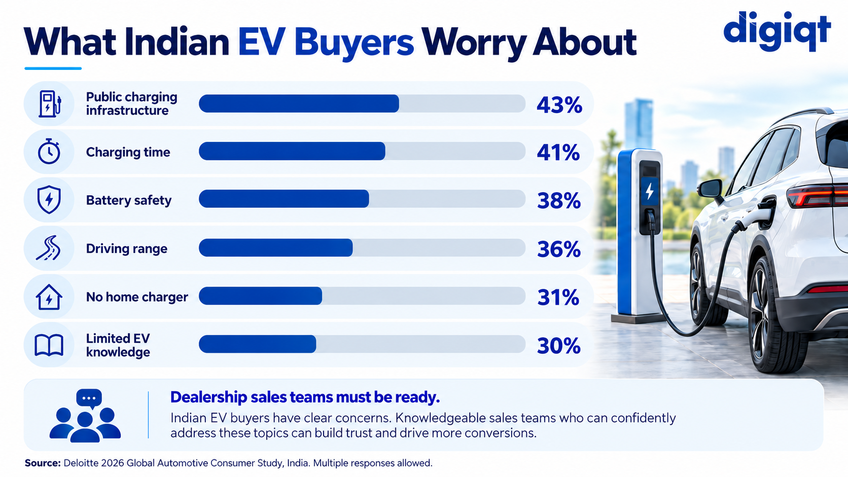 EV buyer concerns in India, including public charging, charging time, battery safety, driving range and EV knowledge