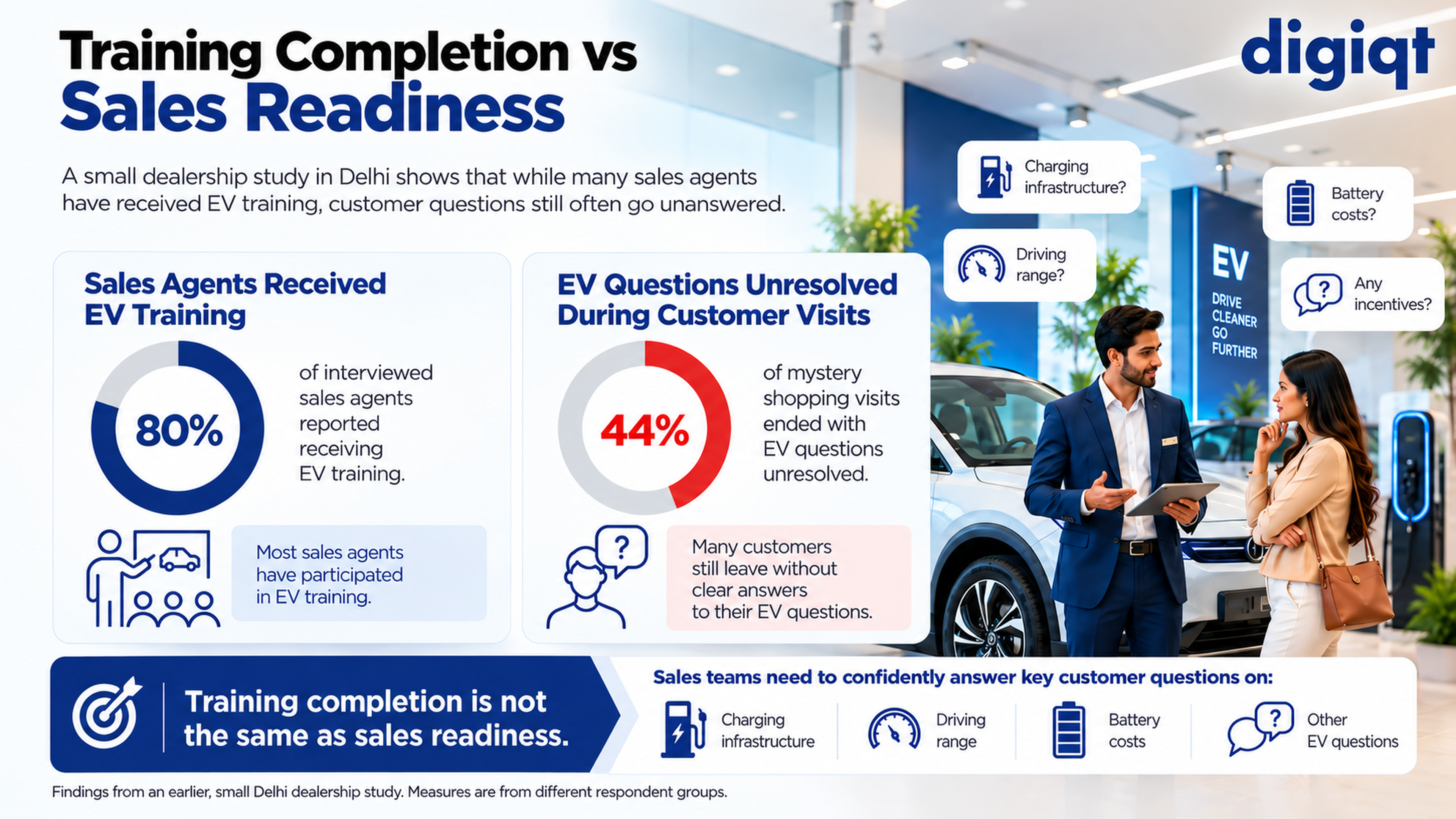 Dealership research highlighting the gap between EV salesperson training and answers given to car buyers