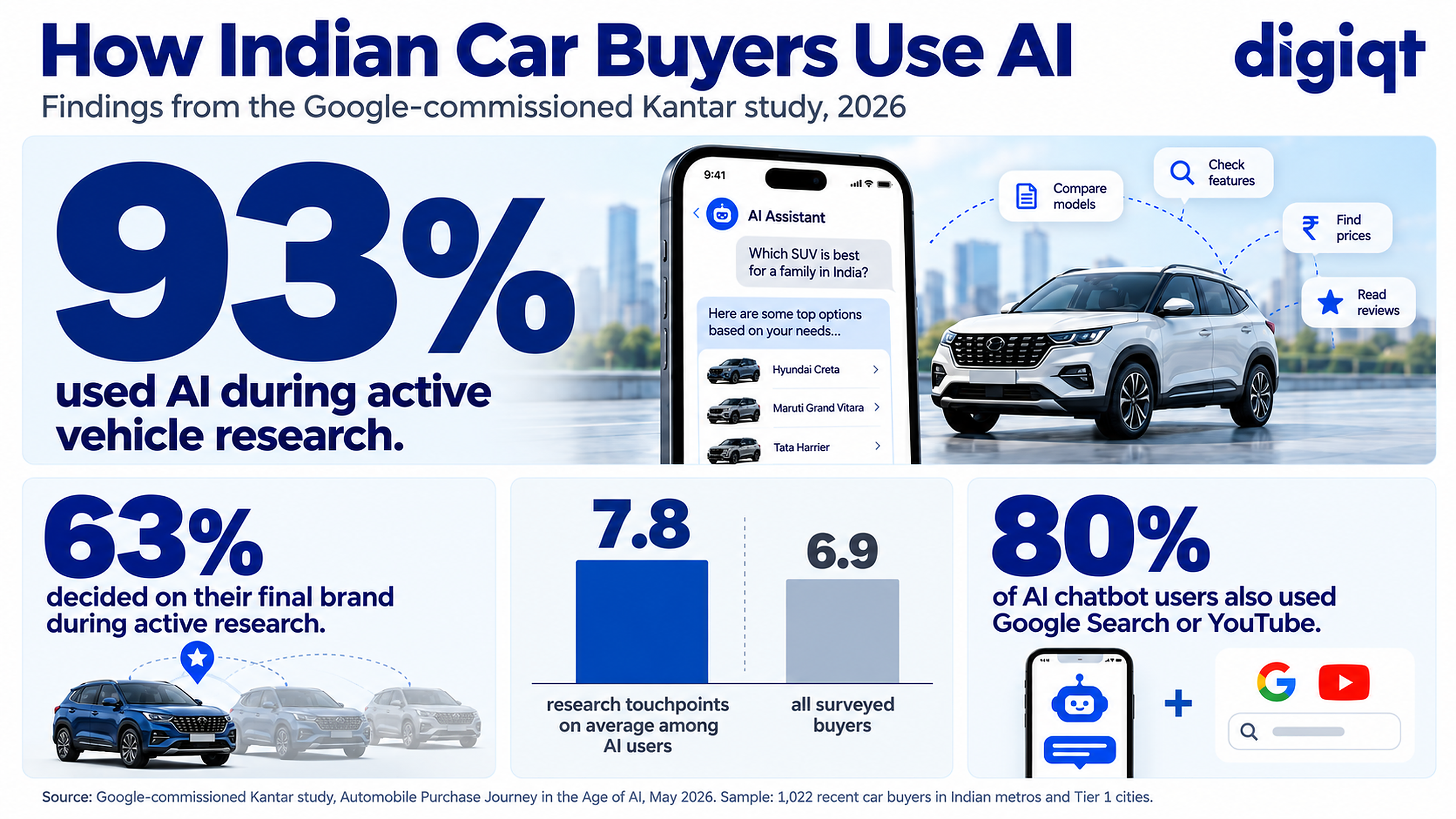 Infographic showing AI use in car buying research among surveyed urban Indian car buyers