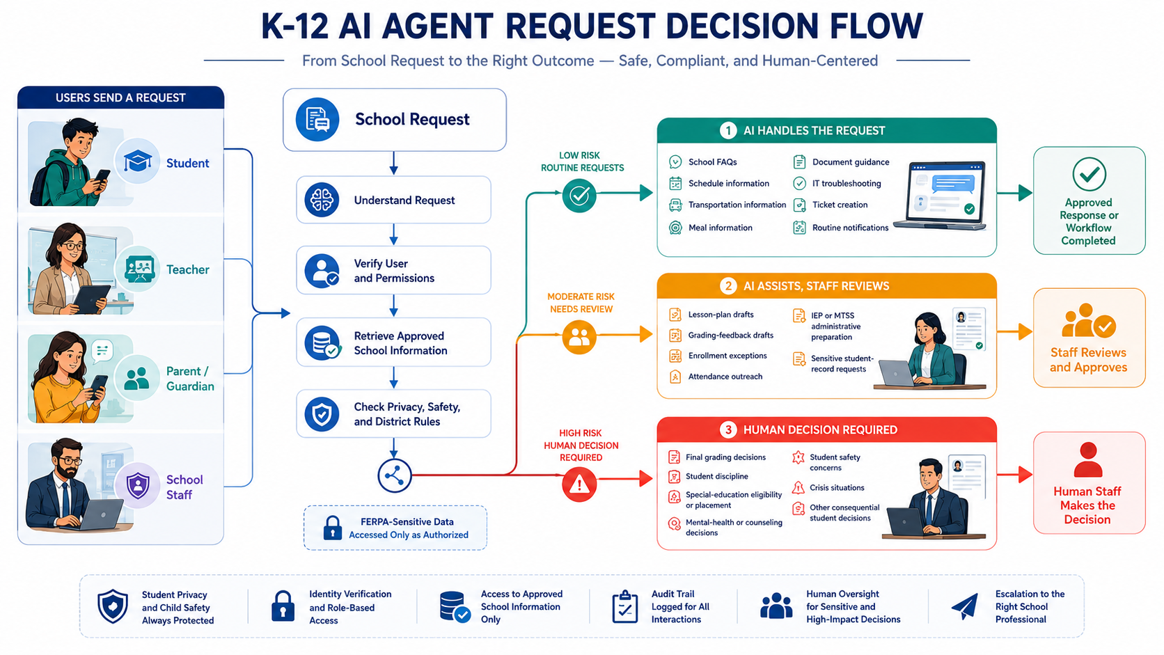k-12-ai-decision-flow-showing-automated-requests-staff-review-and-human-controlled-decisions
