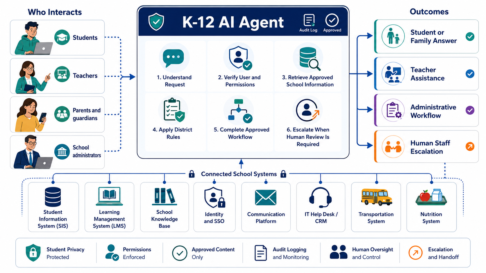 k-12-ai-agent-connecting-students-teachers-families-administrators-and-school-systems