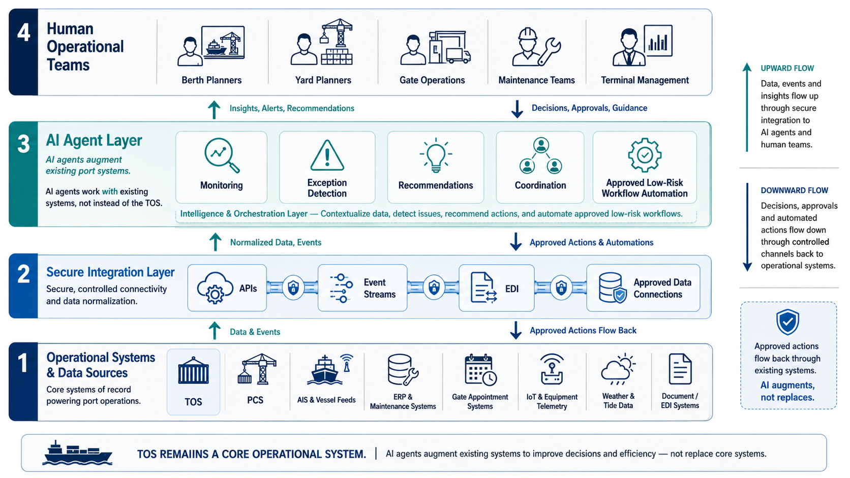 ai-agent-layer-connecting-port-systems-operational-data-and-human-teams