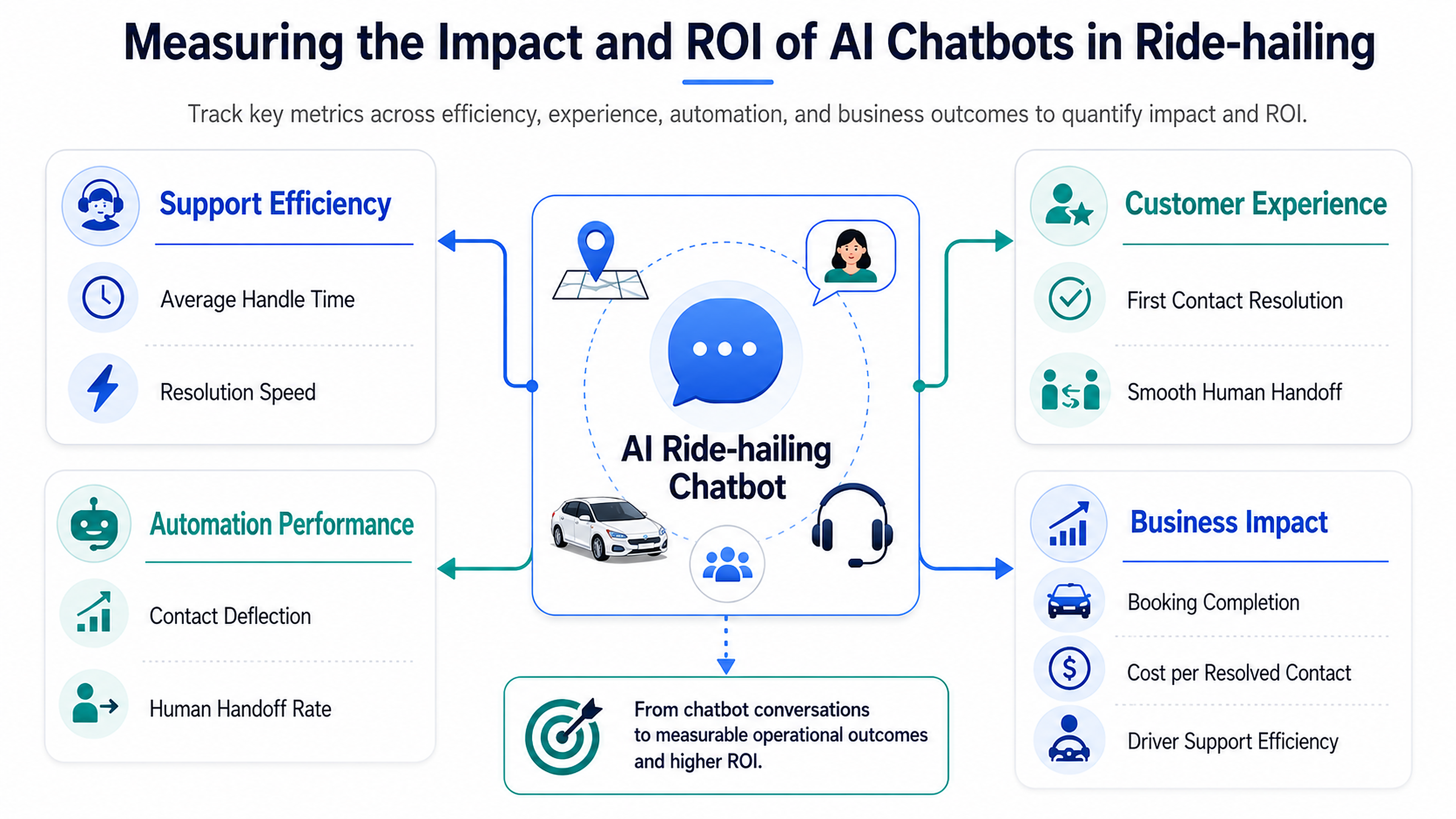 ride-hailing-chatbot-kpi-dashboard-for-support-performance
