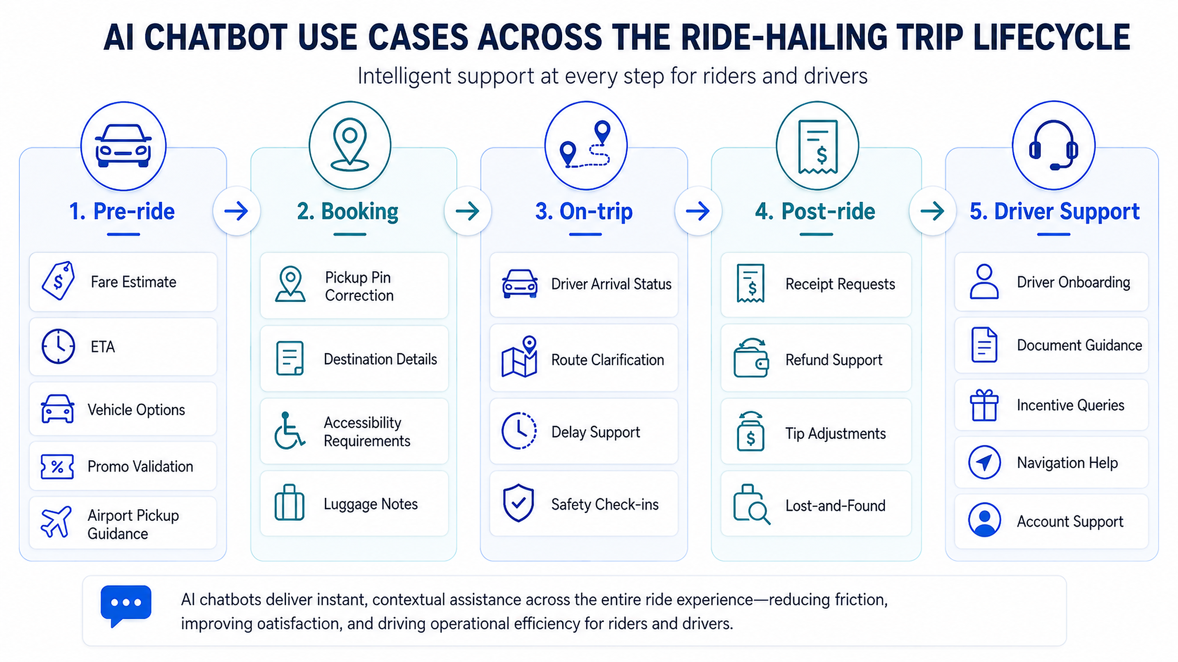 ride-hailing-chatbot-use-cases-across-the-trip-lifecycle