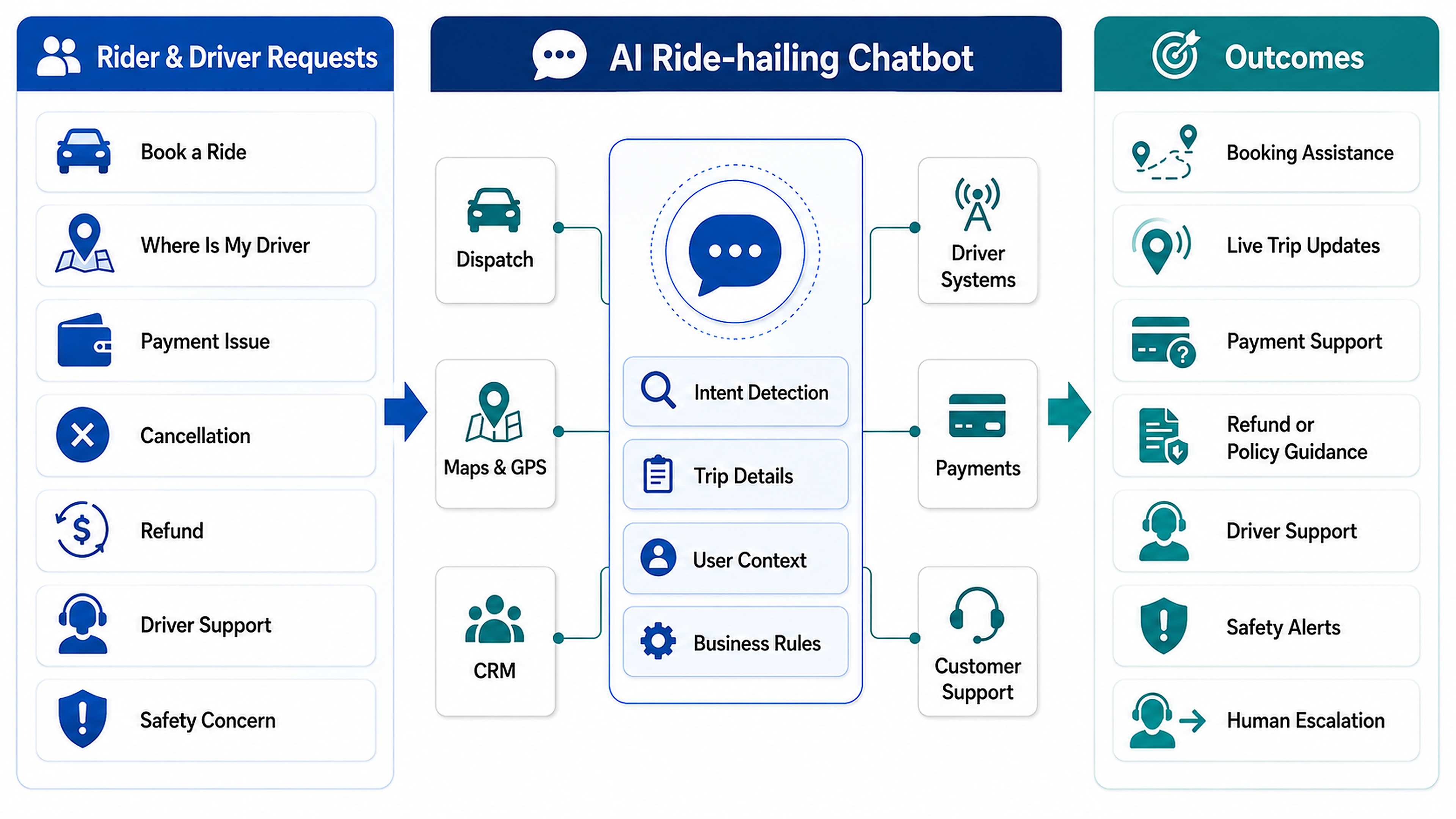 ride-hailing-chatbot-workflow-for-rider-and-driver-support