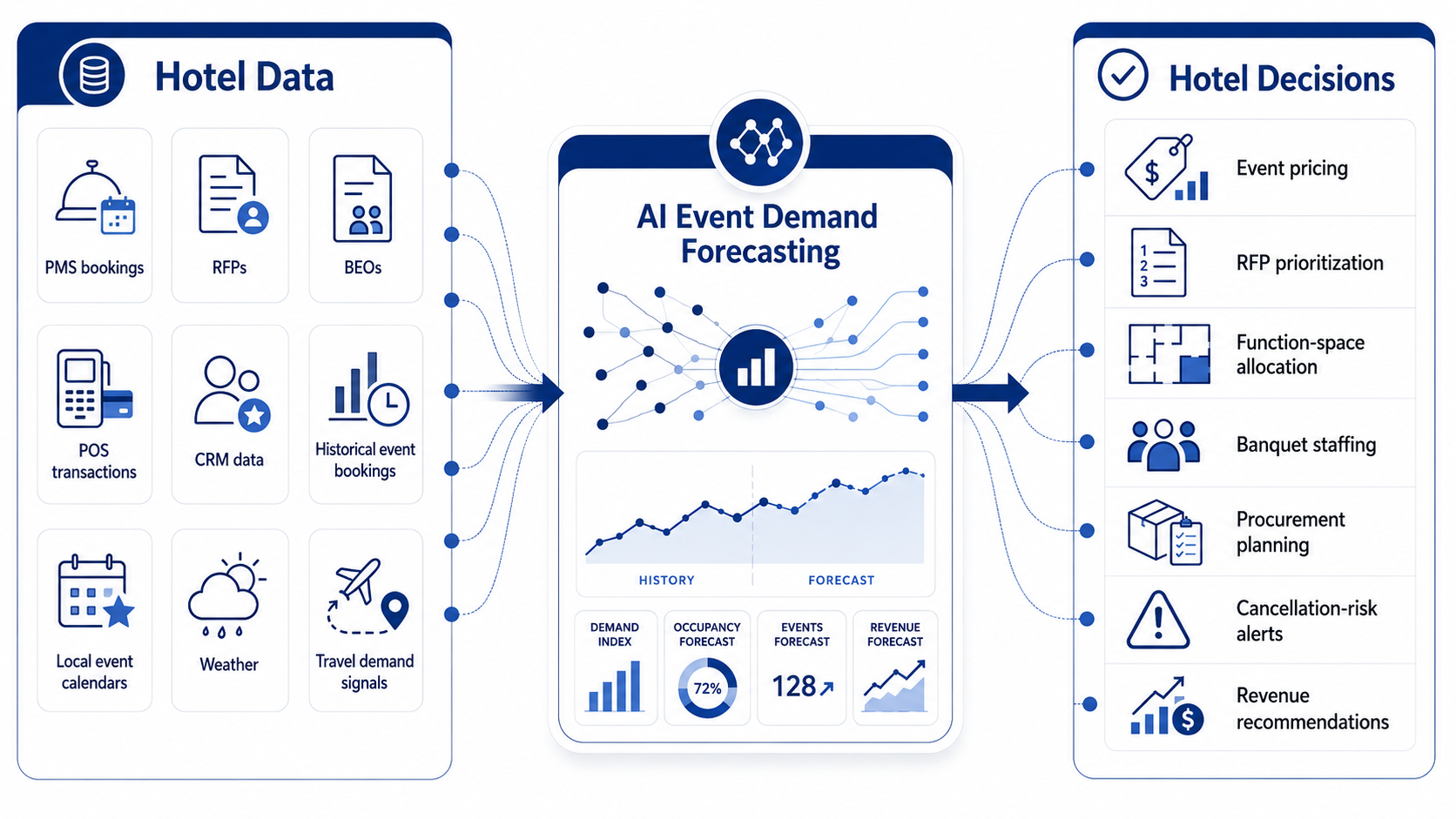 hotel-ai-event-forecasting-workflow-from-data-inputs-to-pricing-and-staffing-recommendations