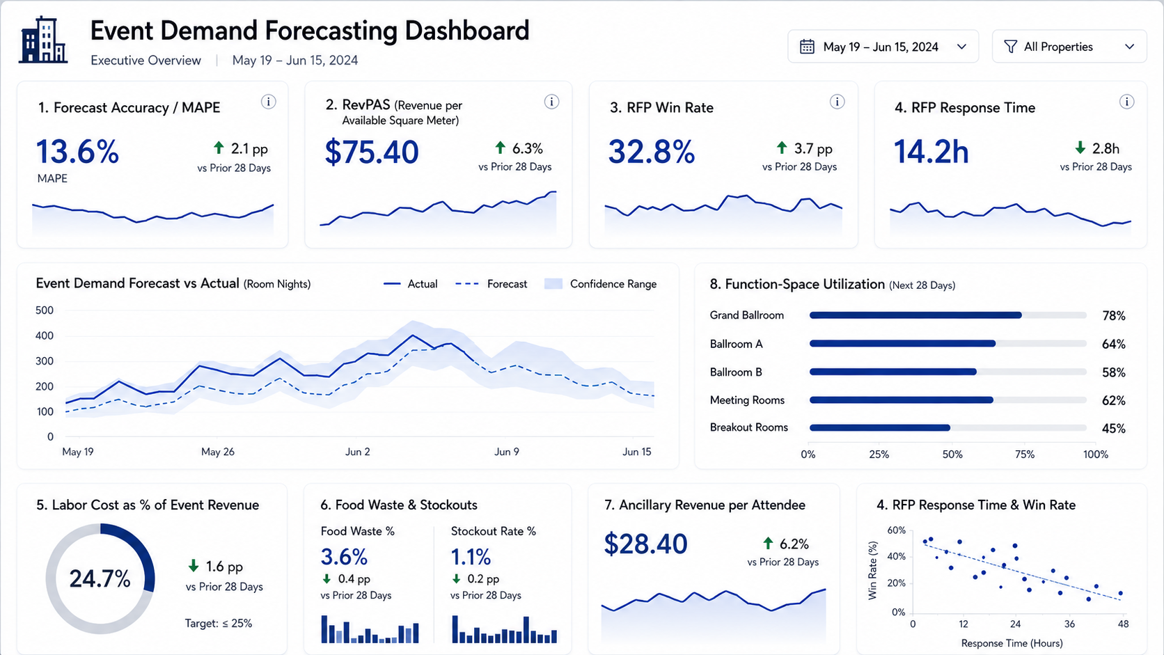 hotel-event-forecasting-dashboard-with-revenue-sales-staffing-and-forecast-kpis