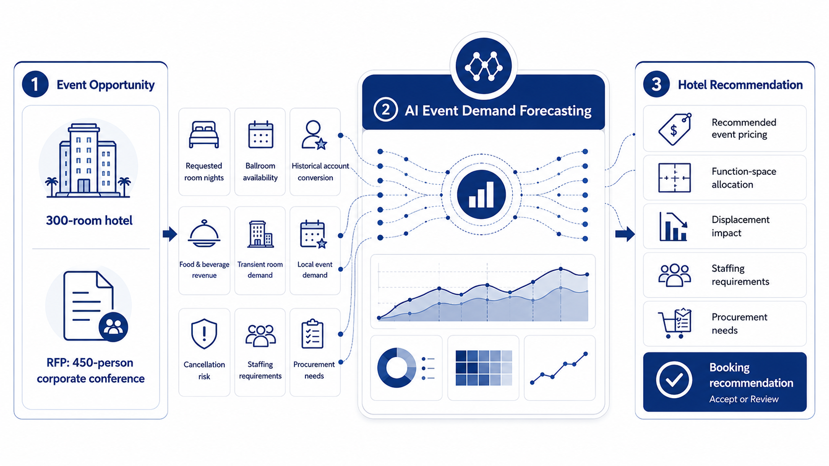 ai-forecasting-example-for-a-hotel-conference-rfp-and-booking-decision