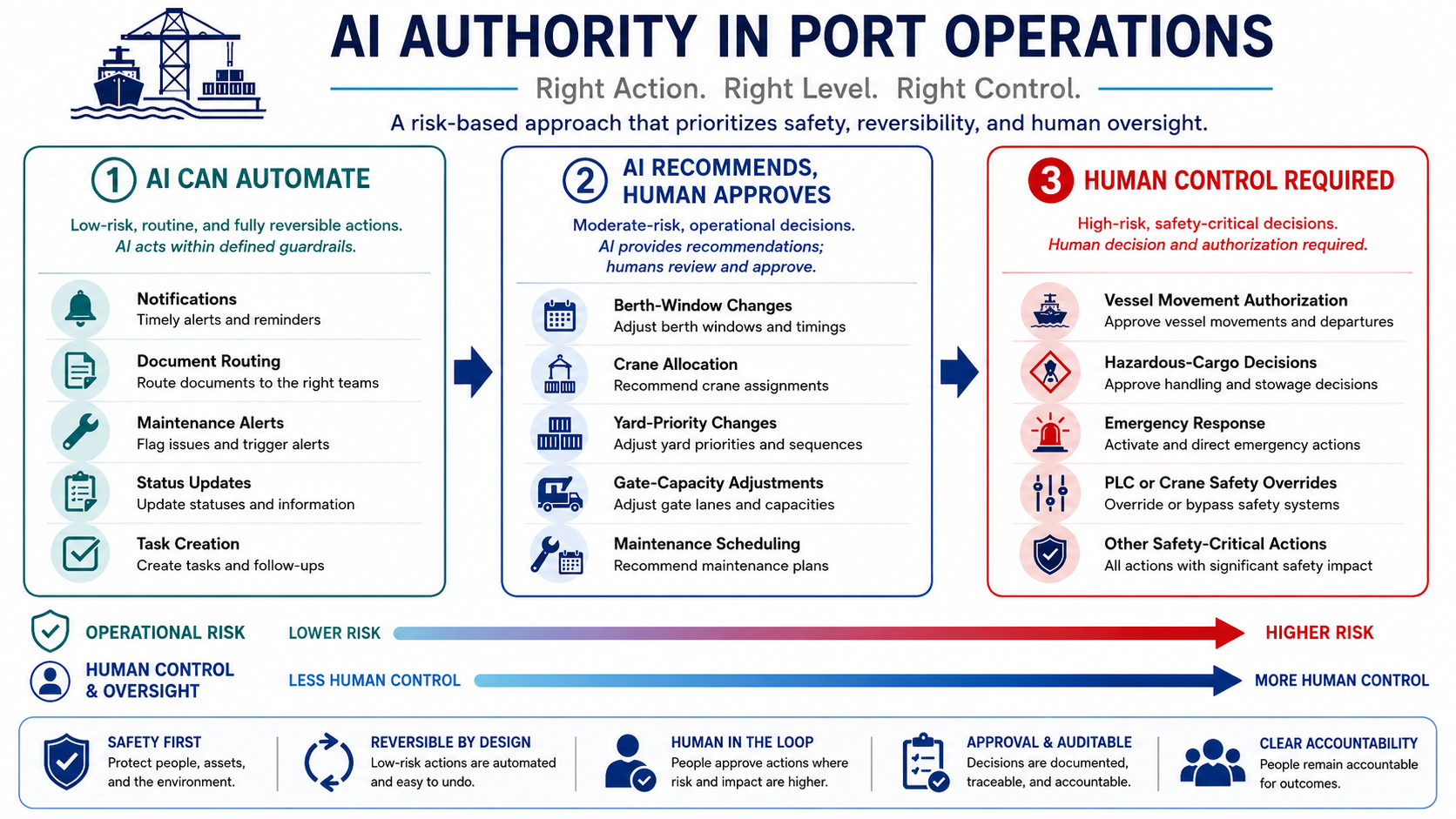 human-approval-levels-for-port-ai-agents