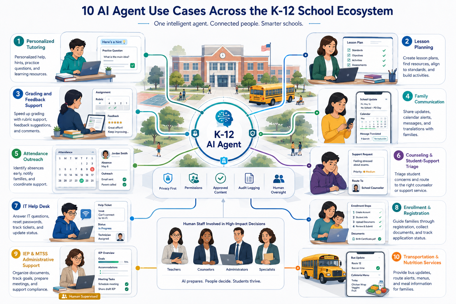 ten-ai-agent-use-cases-across-learning-family-engagement-and-school-operations